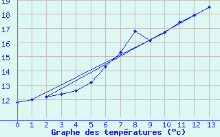 Courbe de tempratures pour Bernburg/Saale (Nord