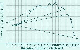 Courbe de l'humidex pour Gunnarn