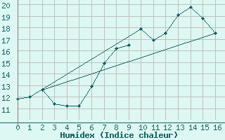 Courbe de l'humidex pour Cardinham