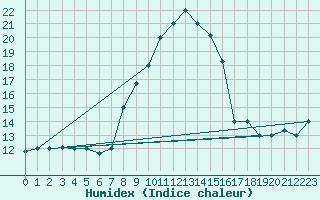 Courbe de l'humidex pour Bejaia