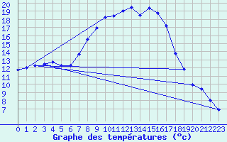 Courbe de tempratures pour Baruth