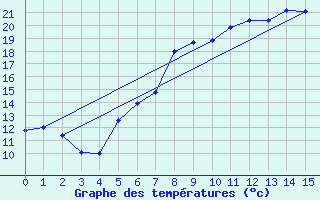 Courbe de tempratures pour Heinersreuth-Vollhof