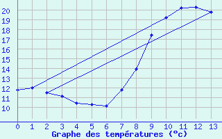 Courbe de tempratures pour Luxeuil (70)