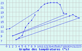 Courbe de tempratures pour Cressier
