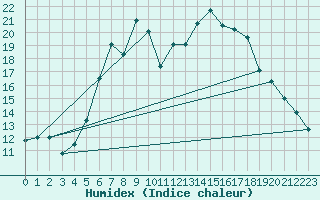 Courbe de l'humidex pour Borod