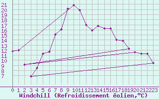 Courbe du refroidissement olien pour Vilsandi