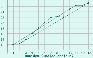 Courbe de l'humidex pour Karasjok