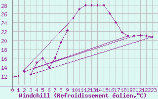 Courbe du refroidissement olien pour Tiaret
