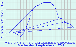 Courbe de tempratures pour Baruth