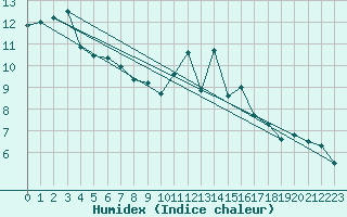 Courbe de l'humidex pour Saint-Ciers-sur-Gironde (33)