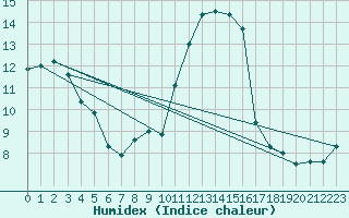 Courbe de l'humidex pour Sattel-Aegeri (Sw)