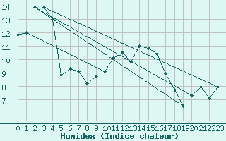 Courbe de l'humidex pour Gurteen