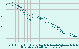 Courbe de l'humidex pour Auxerre-Perrigny (89)