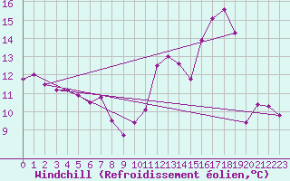 Courbe du refroidissement olien pour Brive-Laroche (19)