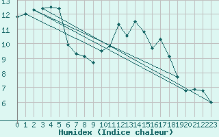 Courbe de l'humidex pour Nantes (44)