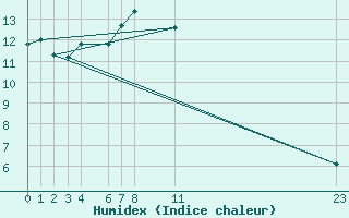 Courbe de l'humidex pour Roldalsfjellet