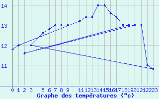 Courbe de tempratures pour Capo Caccia