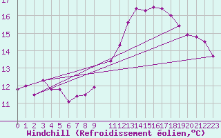 Courbe du refroidissement olien pour Sallles d