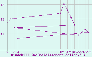 Courbe du refroidissement olien pour Roujan (34)