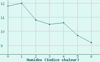 Courbe de l'humidex pour Saint-Laurent-du-Pont (38)