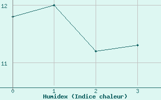 Courbe de l'humidex pour Pontorson (50)