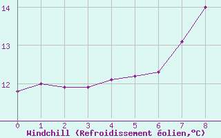 Courbe du refroidissement olien pour Ferder Fyr