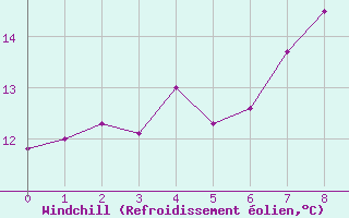 Courbe du refroidissement olien pour Dragsf Jard Vano