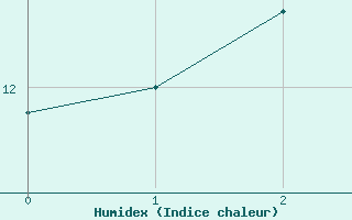 Courbe de l'humidex pour Cardinham