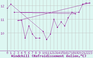 Courbe du refroidissement olien pour Spa - La Sauvenire (Be)