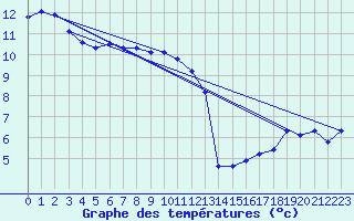 Courbe de tempratures pour L