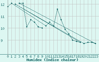 Courbe de l'humidex pour Sorcy-Bauthmont (08)