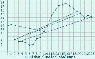 Courbe de l'humidex pour Montauban (82)