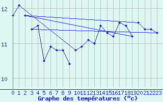 Courbe de tempratures pour la bouée 62168