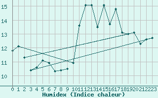 Courbe de l'humidex pour Feuerkogel