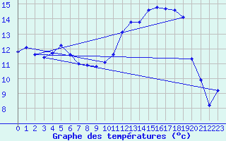 Courbe de tempratures pour Saint-Girons (09)