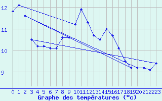 Courbe de tempratures pour Oschatz