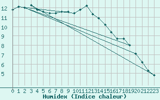 Courbe de l'humidex pour Ontinyent (Esp)