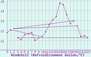 Courbe du refroidissement olien pour Ploudalmezeau (29)