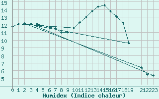 Courbe de l'humidex pour Aranda de Duero