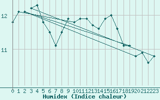 Courbe de l'humidex pour Andernach