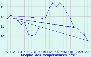 Courbe de tempratures pour Sallles d