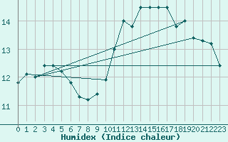 Courbe de l'humidex pour Rochefort Saint-Agnant (17)