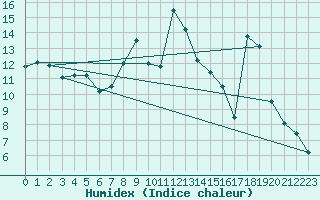 Courbe de l'humidex pour Formigures (66)