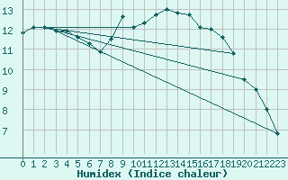 Courbe de l'humidex pour Topcliffe Royal Air Force Base