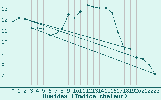 Courbe de l'humidex pour Fribourg (All)