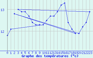 Courbe de tempratures pour Quimper (29)