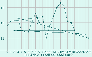 Courbe de l'humidex pour Oberstdorf