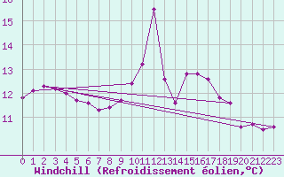 Courbe du refroidissement olien pour Saclas (91)