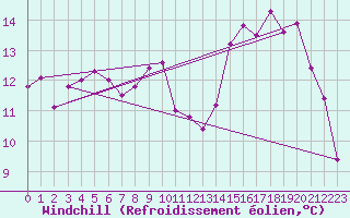 Courbe du refroidissement olien pour Landivisiau (29)