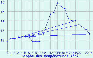 Courbe de tempratures pour Koksijde (Be)